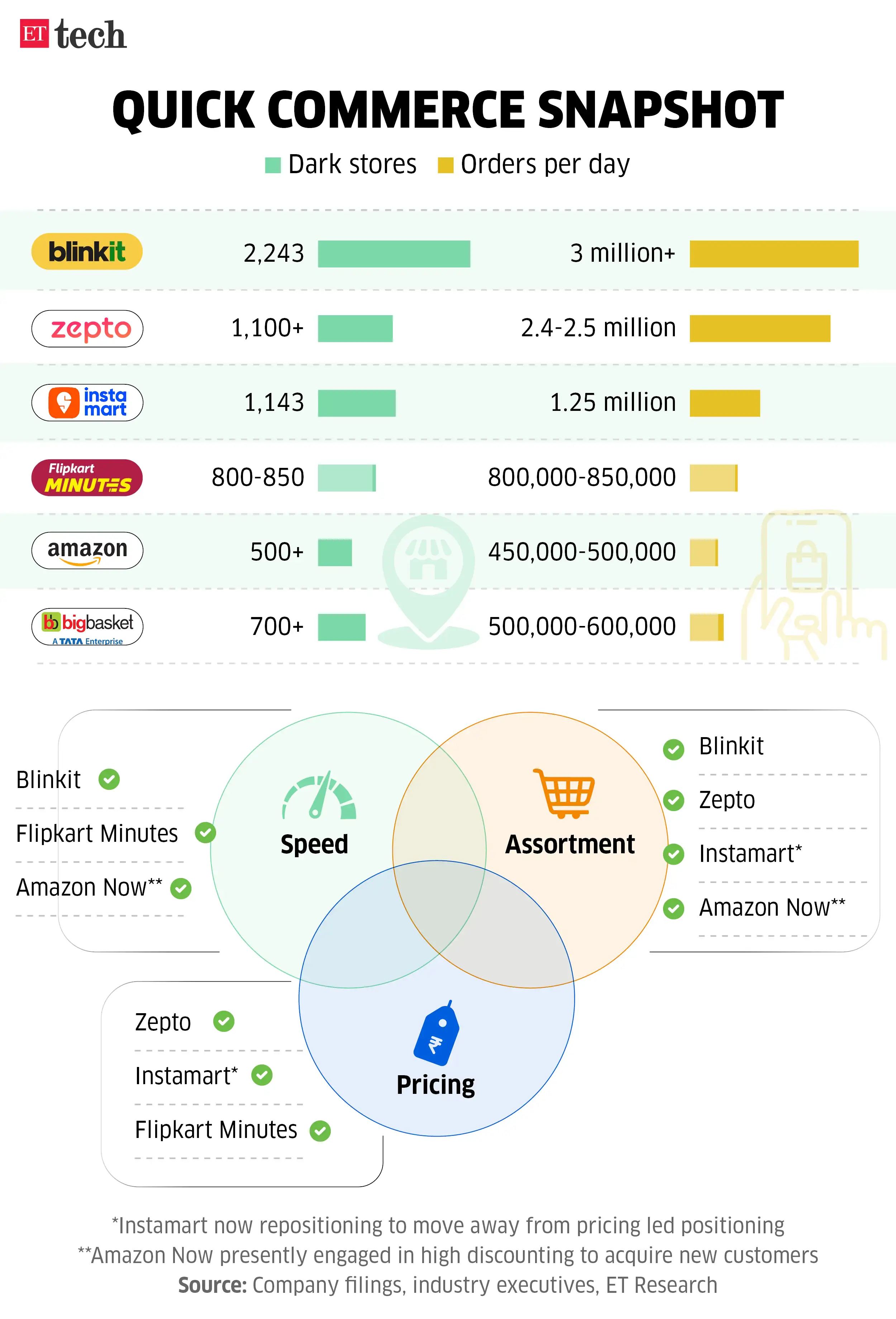 Quick commerce snapshot